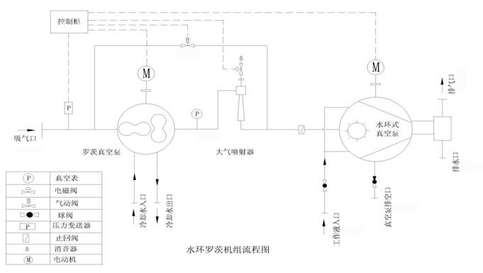 水環(huán)羅茨機組流程圖