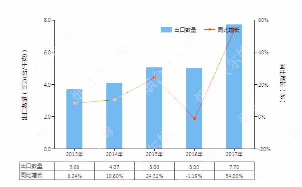 2013-2017年中國真空泵(HS84141000)出口量及增速統(tǒng)計(jì)圖 