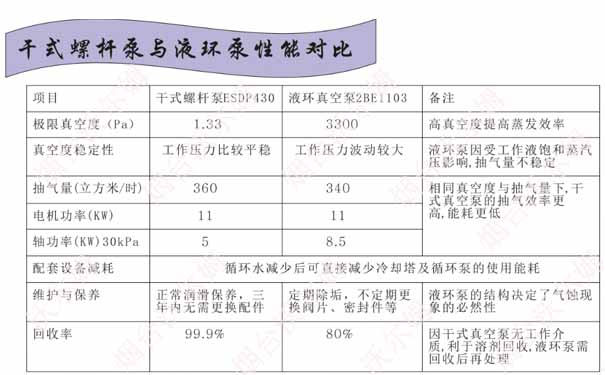 干式螺桿泵與液環(huán)泵性能對比